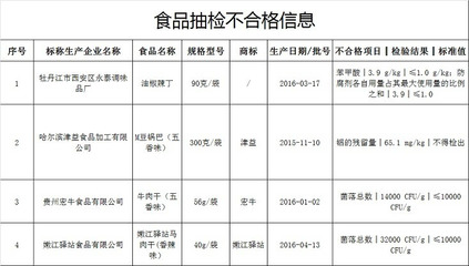 津益食品锅巴等四批次产品抽检不合格，食品安全警钟再响